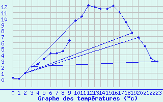 Courbe de tempratures pour Rimbach-Prs-Masevaux (68)