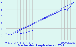 Courbe de tempratures pour Boulaide (Lux)