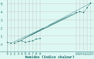 Courbe de l'humidex pour Boulaide (Lux)