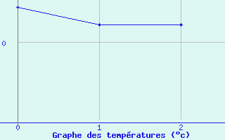 Courbe de tempratures pour Grahuken