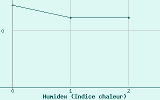 Courbe de l'humidex pour Grahuken