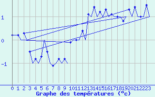 Courbe de tempratures pour Zurich-Kloten