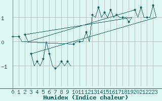 Courbe de l'humidex pour Zurich-Kloten