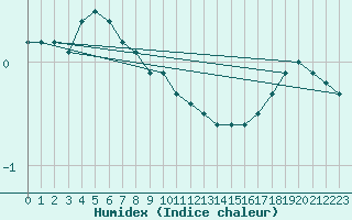 Courbe de l'humidex pour Kajaani Petaisenniska