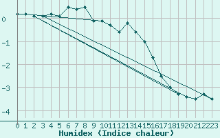 Courbe de l'humidex pour Port d'Aula - Nivose (09)