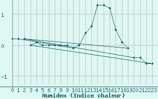 Courbe de l'humidex pour Mont-Rigi (Be)