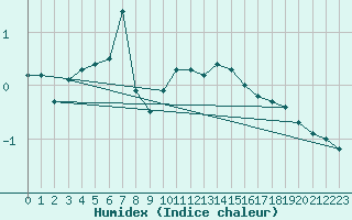 Courbe de l'humidex pour Vagney (88)