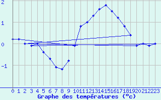 Courbe de tempratures pour Roanne (42)