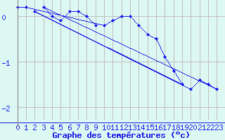 Courbe de tempratures pour Elsenborn (Be)