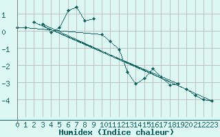 Courbe de l'humidex pour Braunlage