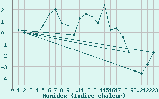 Courbe de l'humidex pour Pian Rosa (It)