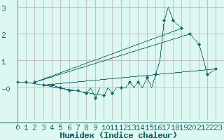 Courbe de l'humidex pour Shoream (UK)