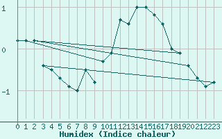 Courbe de l'humidex pour Saentis (Sw)