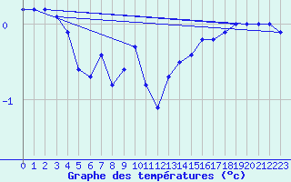 Courbe de tempratures pour Mont-Aigoual (30)