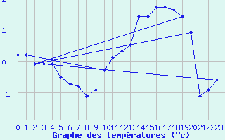 Courbe de tempratures pour Leba