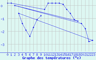 Courbe de tempratures pour Grandfresnoy (60)