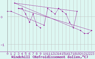 Courbe du refroidissement olien pour Helgoland