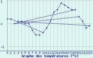Courbe de tempratures pour Chatte (38)