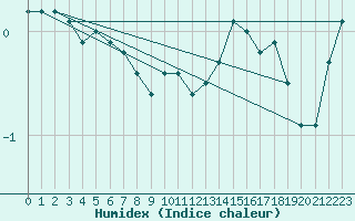 Courbe de l'humidex pour Nottingham Weather Centre