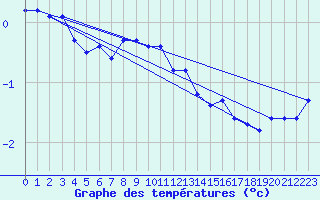 Courbe de tempratures pour Suomussalmi Pesio