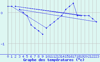 Courbe de tempratures pour Bridel (Lu)