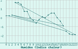 Courbe de l'humidex pour Hamer Stavberg