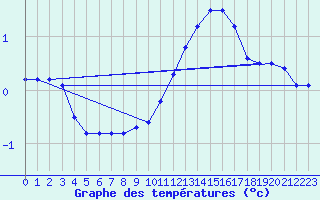 Courbe de tempratures pour Langres (52) 