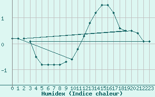 Courbe de l'humidex pour Langres (52) 