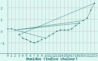 Courbe de l'humidex pour Bialystok