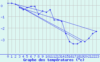 Courbe de tempratures pour Marienberg