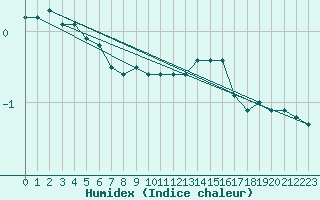 Courbe de l'humidex pour Manschnow