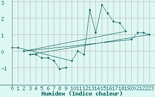 Courbe de l'humidex pour Somosierra