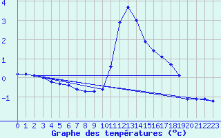 Courbe de tempratures pour Valleroy (54)