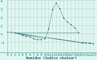 Courbe de l'humidex pour Valleroy (54)