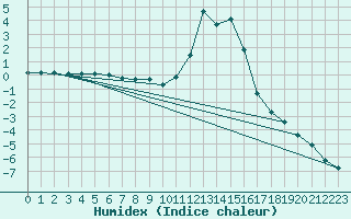 Courbe de l'humidex pour Chamonix-Mont-Blanc (74)