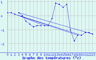 Courbe de tempratures pour gletons (19)