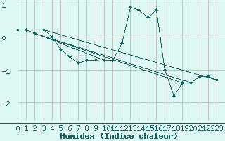 Courbe de l'humidex pour gletons (19)