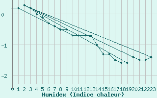 Courbe de l'humidex pour Villacoublay (78)