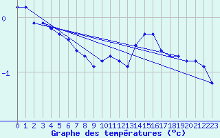 Courbe de tempratures pour Lasfaillades (81)