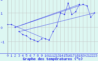 Courbe de tempratures pour Tence (43)