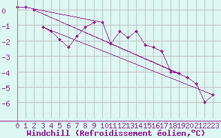 Courbe du refroidissement olien pour Grandfresnoy (60)