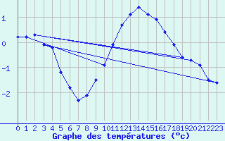 Courbe de tempratures pour Berg (67)