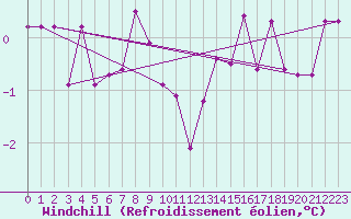 Courbe du refroidissement olien pour Dellach Im Drautal