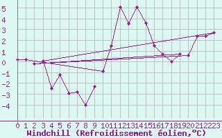 Courbe du refroidissement olien pour Lignerolles (03)