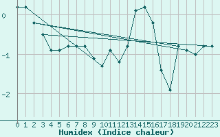 Courbe de l'humidex pour Munte (Be)