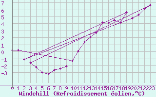 Courbe du refroidissement olien pour Nonaville (16)