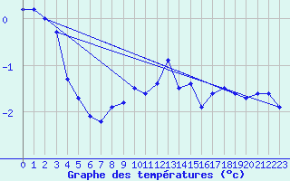 Courbe de tempratures pour Pec Pod Snezkou