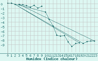 Courbe de l'humidex pour Saentis (Sw)