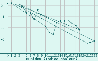 Courbe de l'humidex pour Boulaide (Lux)