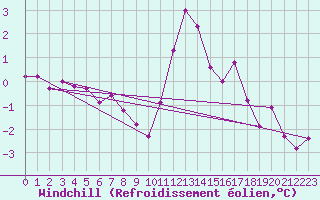 Courbe du refroidissement olien pour Valleroy (54)